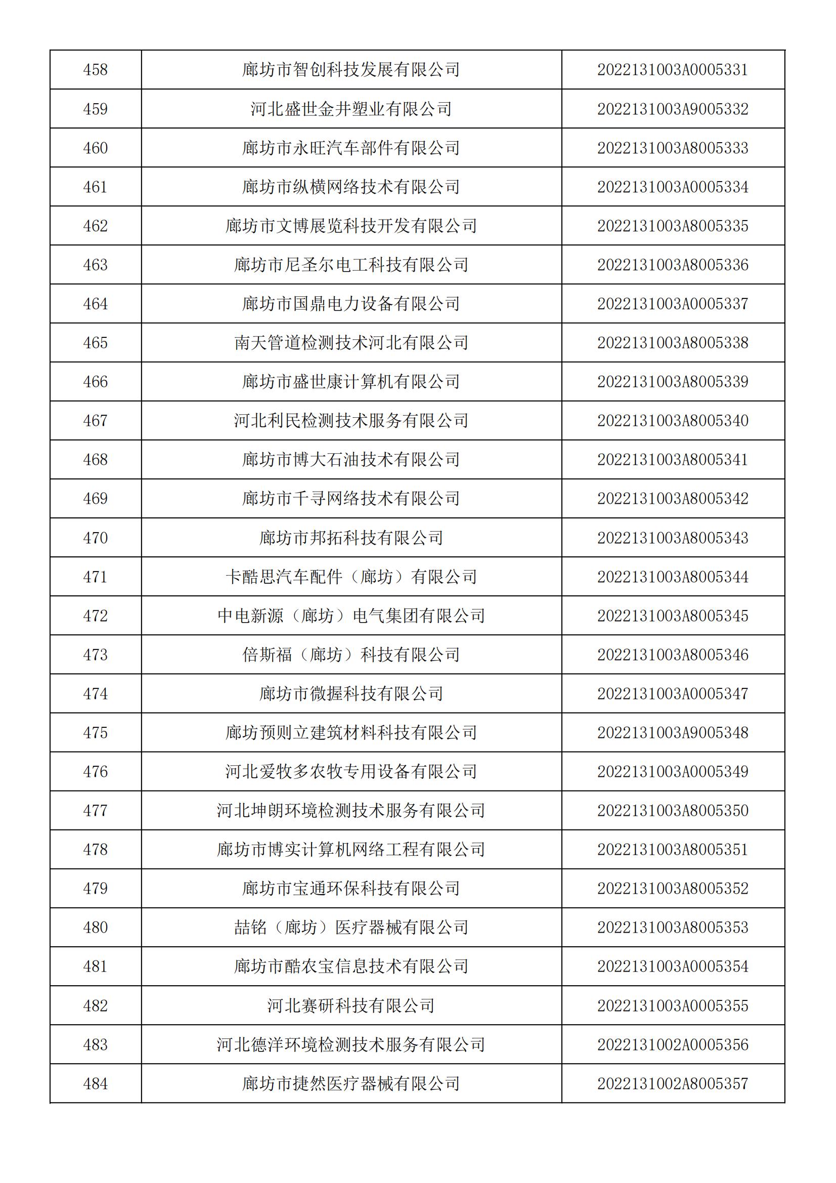 河北省2022年第5批入庫(kù)科技型中小企業(yè)名單_17.jpg