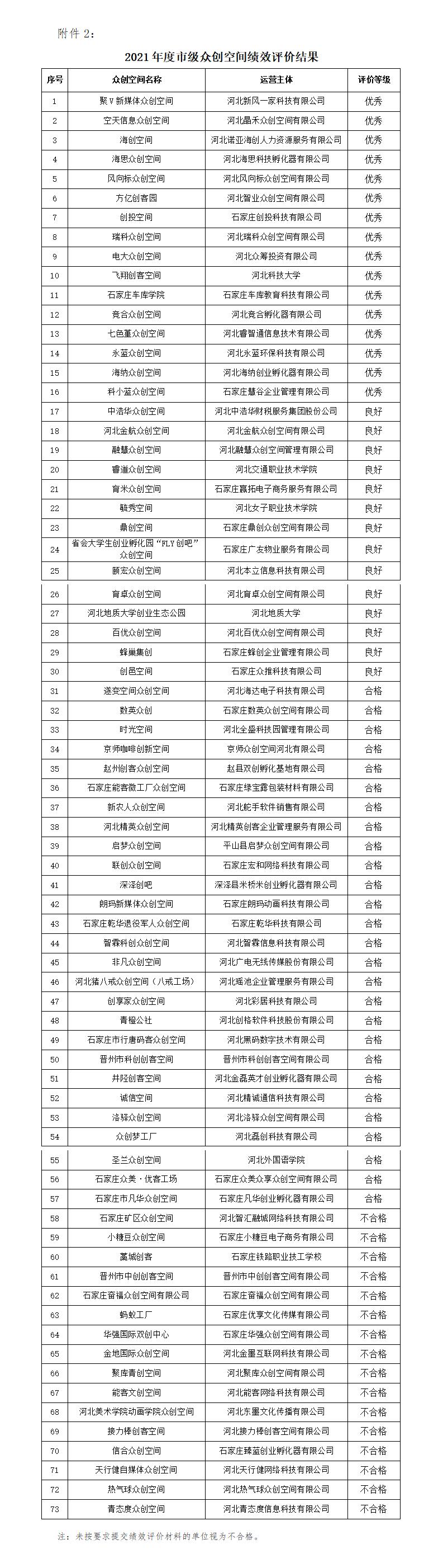 2 2021年度市級眾創(chuàng)空間績效評價(jià)結(jié)果_01.jpg