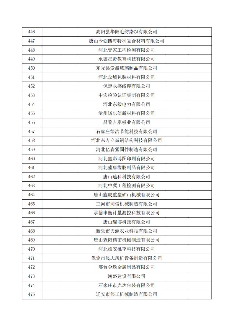 對河北省認(rèn)定機(jī)構(gòu)2023年認(rèn)定報備的第三批高新技術(shù)企業(yè)擬進(jìn)行備案的公示.pdf_15.jpg